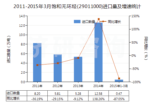 2011-2015年3月飽和無環(huán)烴(29011000)進口量及增速統(tǒng)計